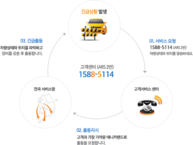 서비스 이용절차 이미지로 자세한 사항은 아래에서 확인하실 수 있습니다.