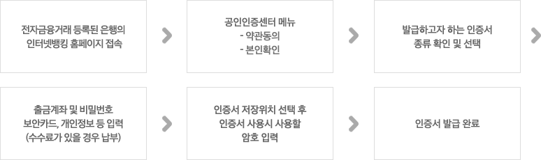 은행 홈페이지에서 발급 받는 경우 절차 이미지로 자세한 사항은 아래에서 확인하실 수 있습니다.