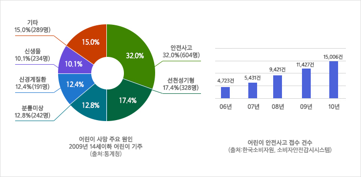 어린이 안전사고의 건수 하단에 자세한 내용이 있습니다.