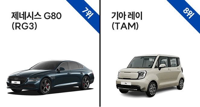 7위 제네시스 G80(RG3), 8위 기아 레이(TAM)