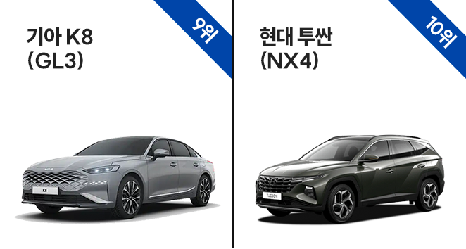 9위 기아 K8(GL3), 10위 현대 투싼(NX4)