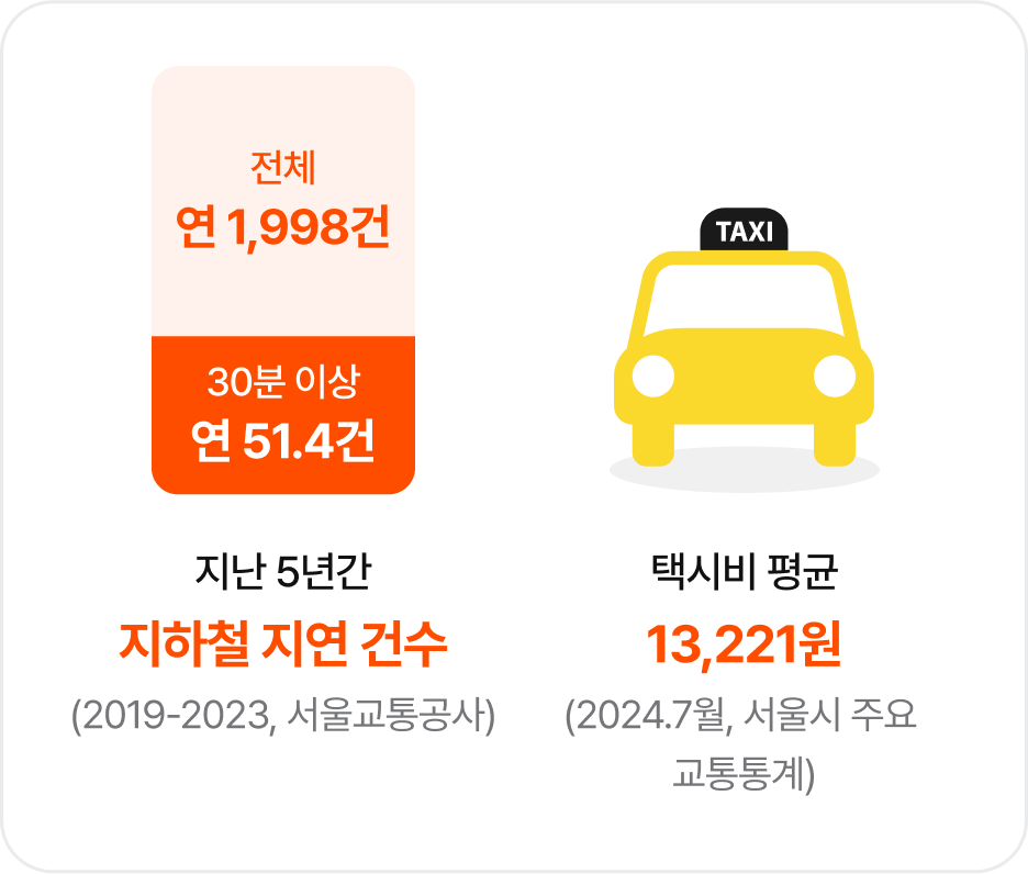 전체 연 1,998건 30분 이상 연 51.4건 지난 5년간 지하철 지연건수 (2019~2023, 서울교통공사) / 택시비 평균 13,221원 (2024.7월,서울시 주요교통통계)