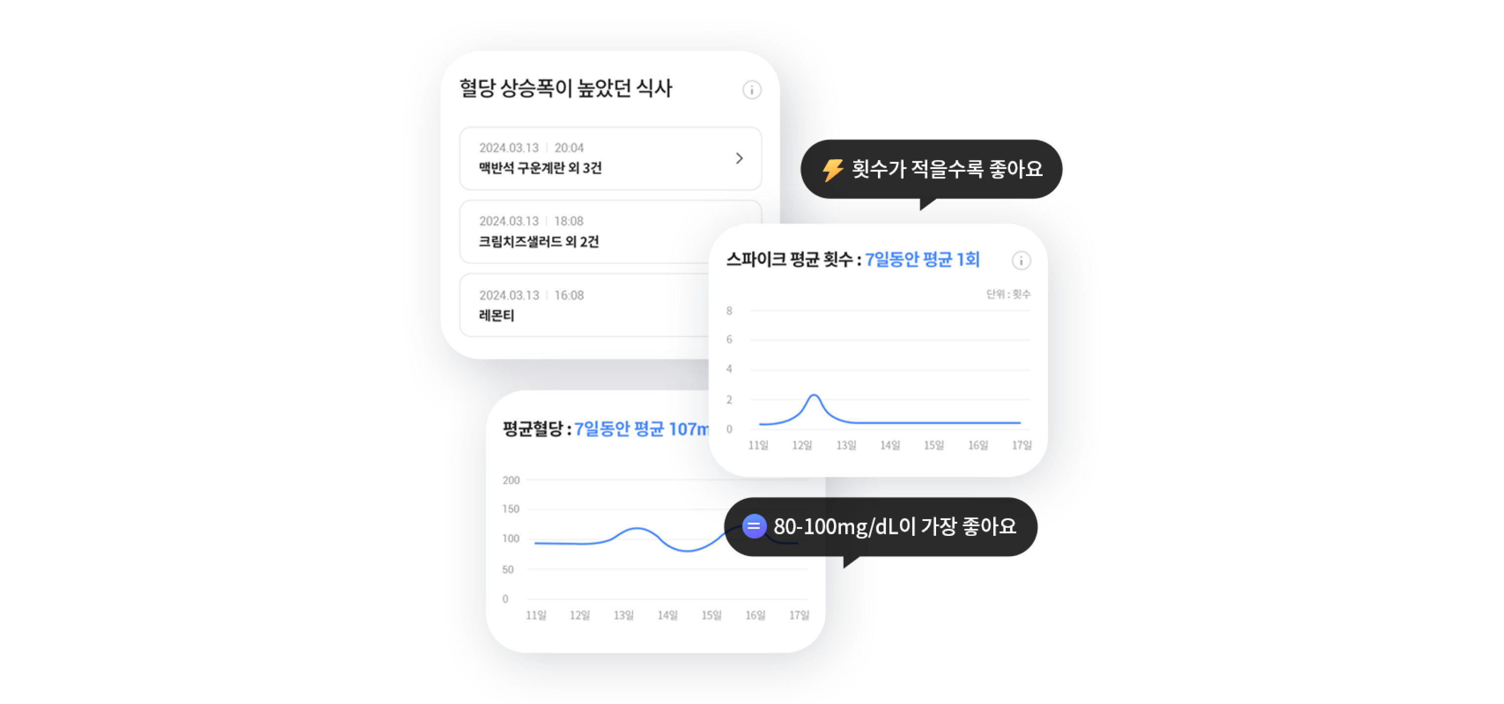 혈당 상승폭이 높았던 식사 및 평균혈당 예시 이미지
